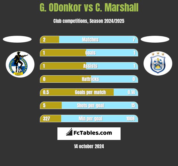 G. ODonkor vs C. Marshall h2h player stats