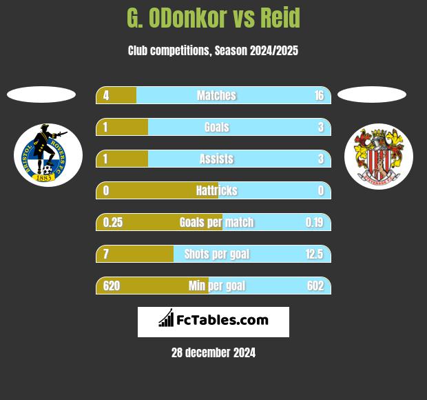 G. ODonkor vs Reid h2h player stats