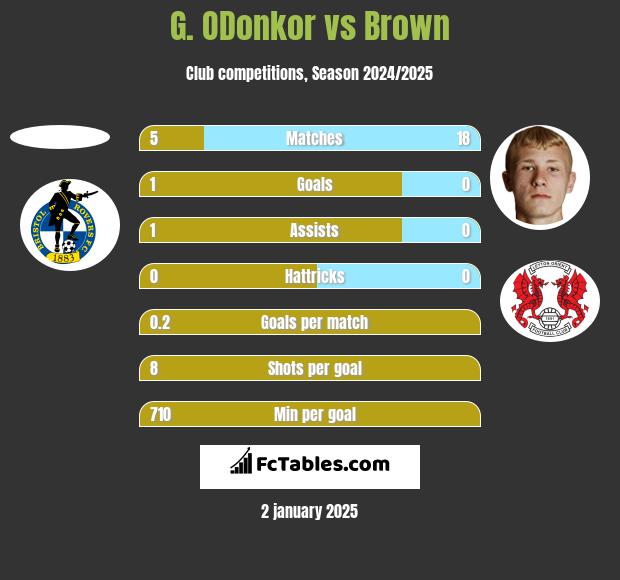 G. ODonkor vs Brown h2h player stats