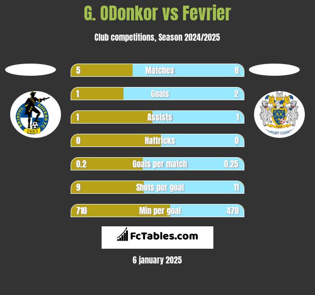 G. ODonkor vs Fevrier h2h player stats