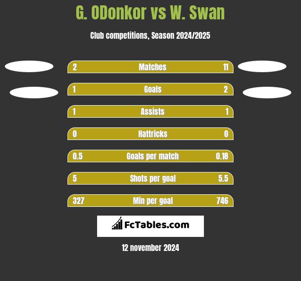 G. ODonkor vs W. Swan h2h player stats