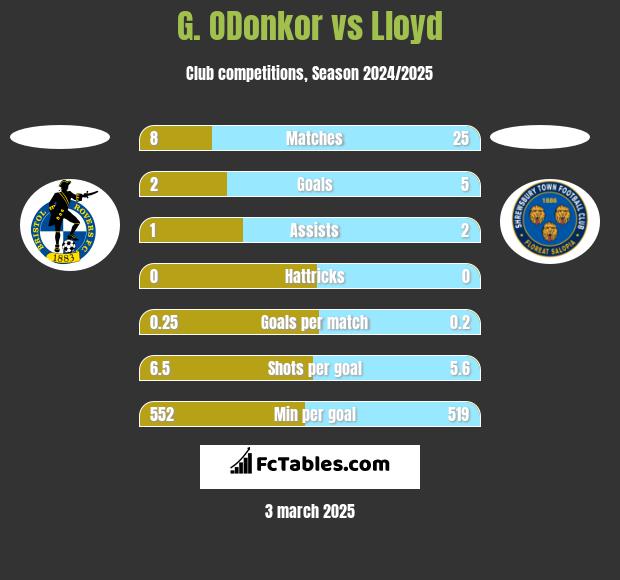 G. ODonkor vs Lloyd h2h player stats