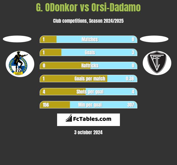 G. ODonkor vs Orsi-Dadamo h2h player stats