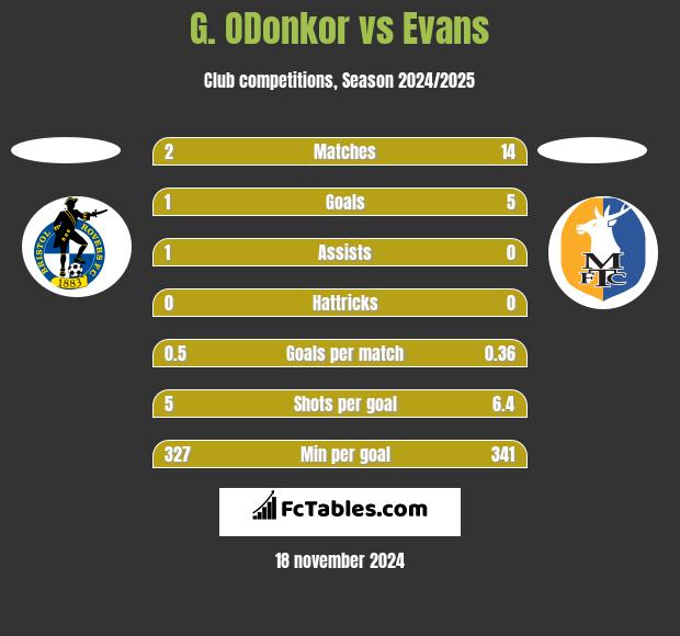 G. ODonkor vs Evans h2h player stats