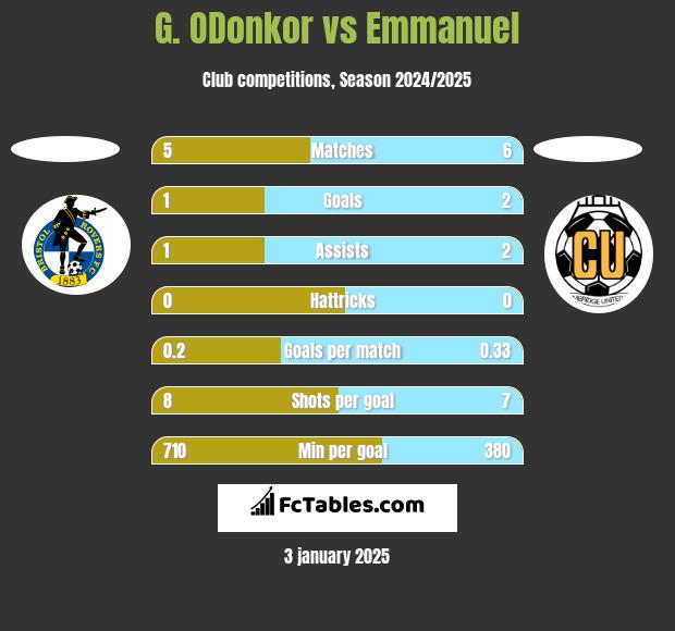 G. ODonkor vs Emmanuel h2h player stats