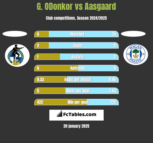 G. ODonkor vs Aasgaard h2h player stats