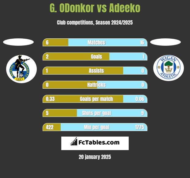 G. ODonkor vs Adeeko h2h player stats