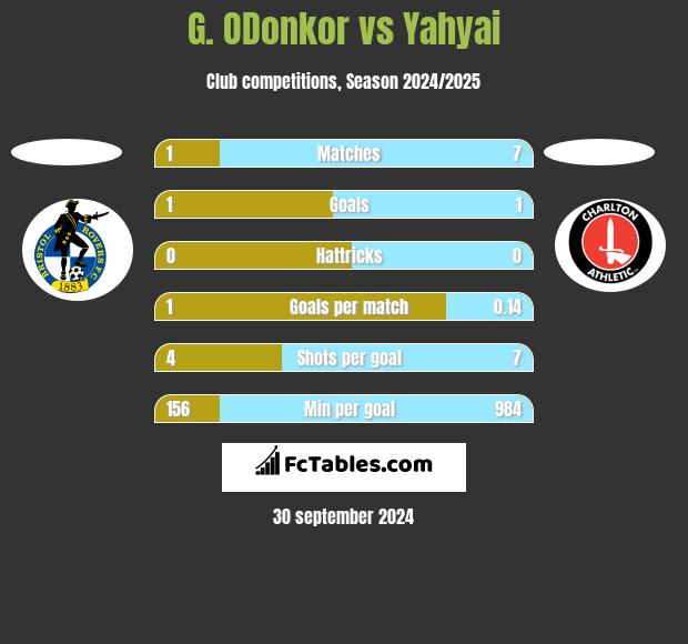 G. ODonkor vs Yahyai h2h player stats