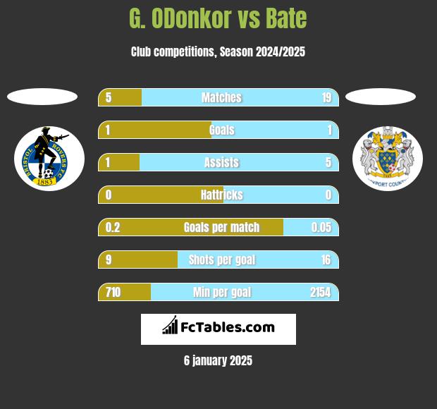 G. ODonkor vs Bate h2h player stats