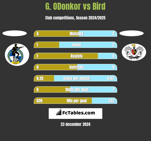 G. ODonkor vs Bird h2h player stats