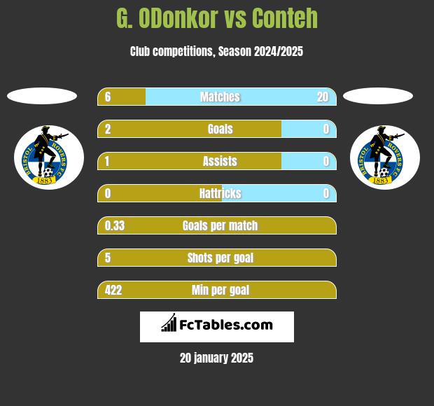 G. ODonkor vs Conteh h2h player stats