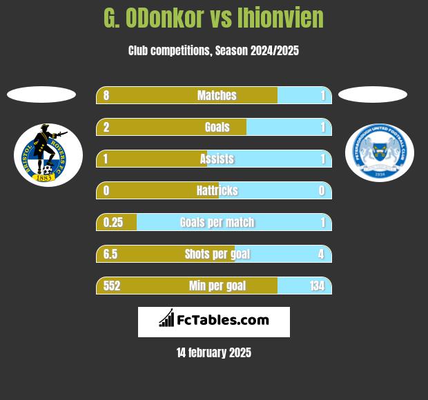 G. ODonkor vs Ihionvien h2h player stats