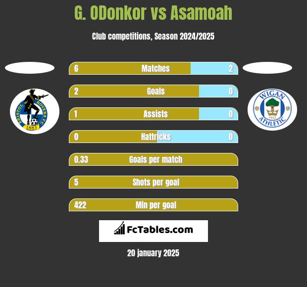 G. ODonkor vs Asamoah h2h player stats