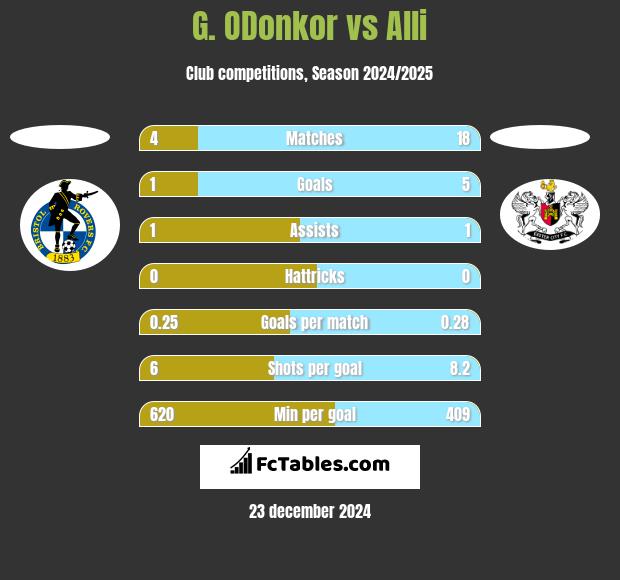 G. ODonkor vs Alli h2h player stats