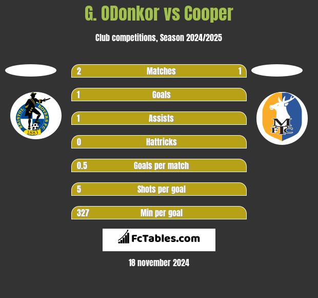 G. ODonkor vs Cooper h2h player stats