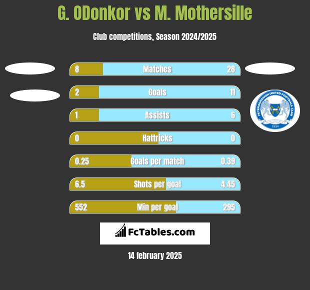 G. ODonkor vs M. Mothersille h2h player stats