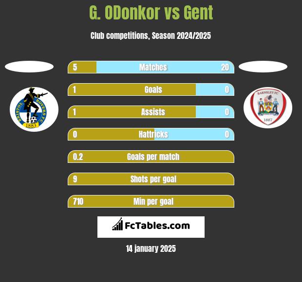 G. ODonkor vs Gent h2h player stats