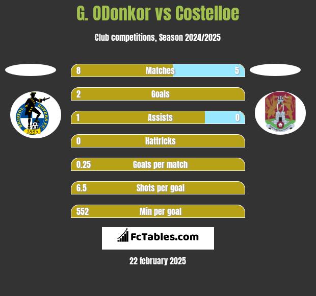 G. ODonkor vs Costelloe h2h player stats