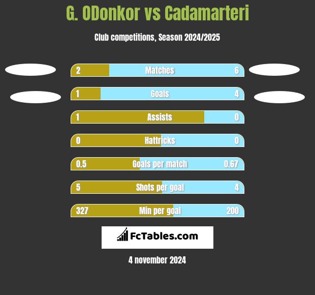 G. ODonkor vs Cadamarteri h2h player stats