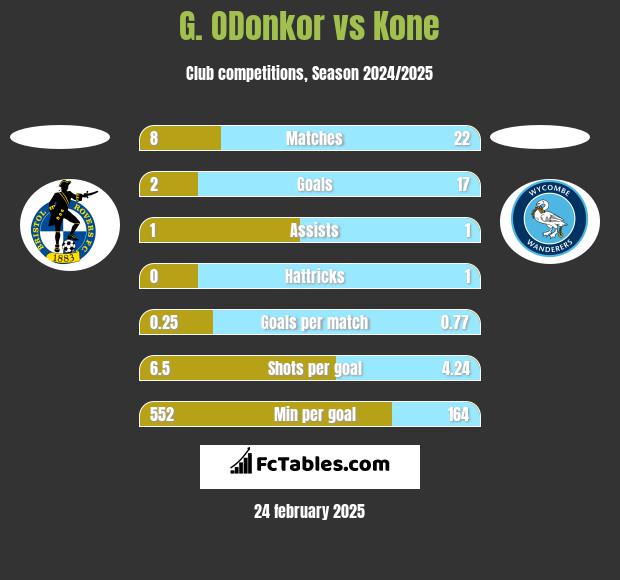 G. ODonkor vs Kone h2h player stats