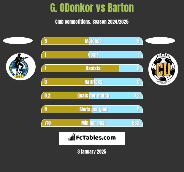 G. ODonkor vs Barton h2h player stats