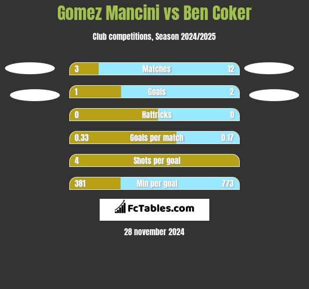 Gomez Mancini vs Ben Coker h2h player stats