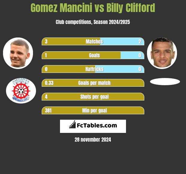 Gomez Mancini vs Billy Clifford h2h player stats