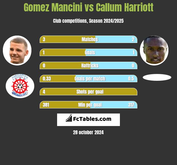 Gomez Mancini vs Callum Harriott h2h player stats