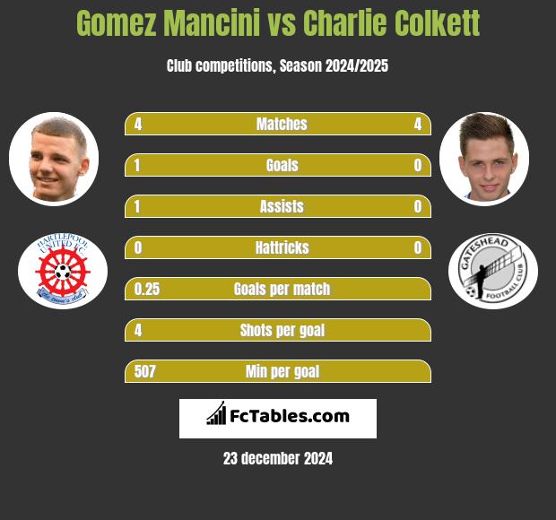 Gomez Mancini vs Charlie Colkett h2h player stats