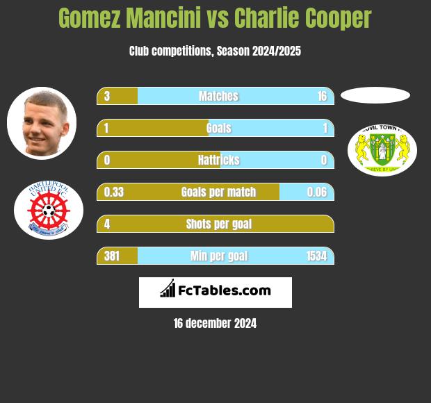 Gomez Mancini vs Charlie Cooper h2h player stats