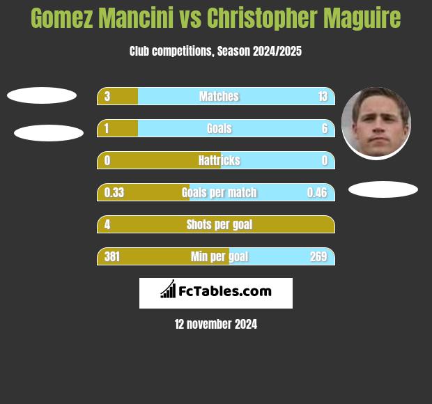 Gomez Mancini vs Christopher Maguire h2h player stats