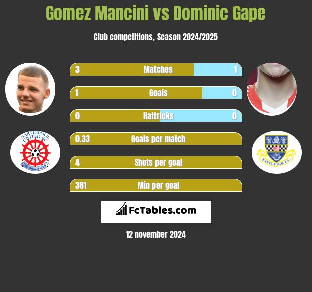 Gomez Mancini vs Dominic Gape h2h player stats