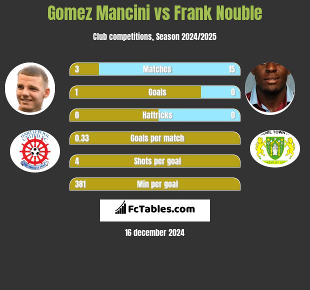 Gomez Mancini vs Frank Nouble h2h player stats