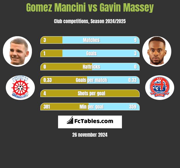 Gomez Mancini vs Gavin Massey h2h player stats