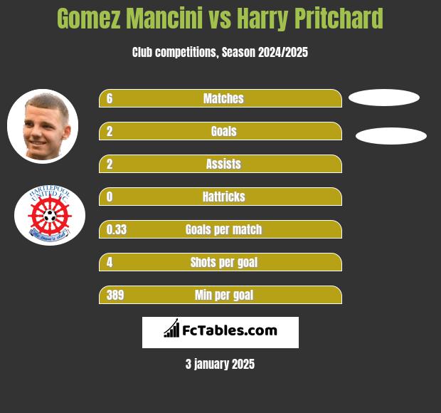 Gomez Mancini vs Harry Pritchard h2h player stats