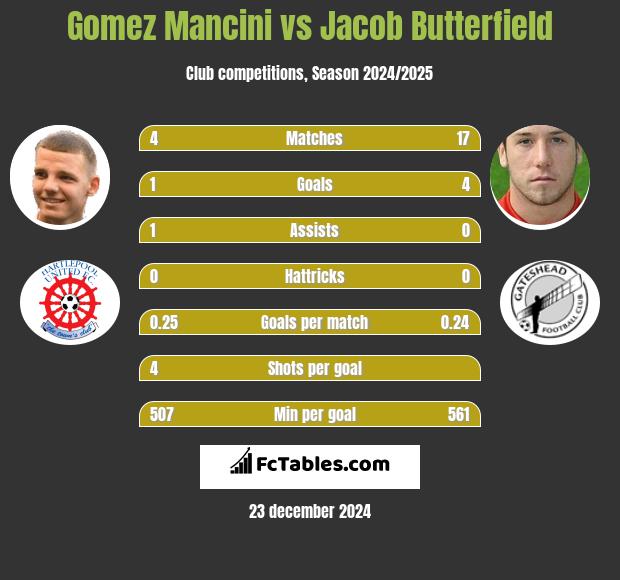 Gomez Mancini vs Jacob Butterfield h2h player stats