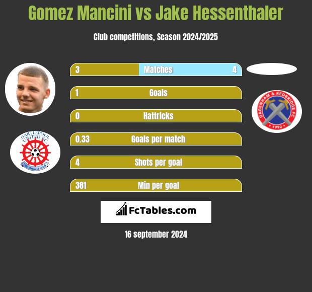 Gomez Mancini vs Jake Hessenthaler h2h player stats