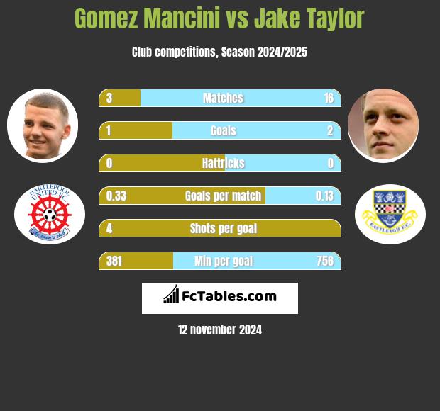 Gomez Mancini vs Jake Taylor h2h player stats