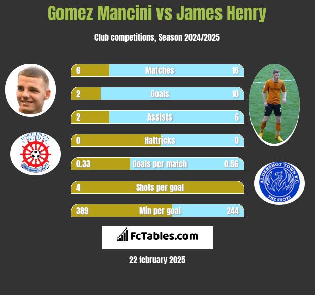 Gomez Mancini vs James Henry h2h player stats