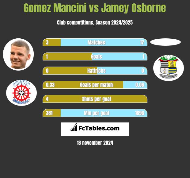 Gomez Mancini vs Jamey Osborne h2h player stats