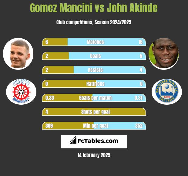 Gomez Mancini vs John Akinde h2h player stats