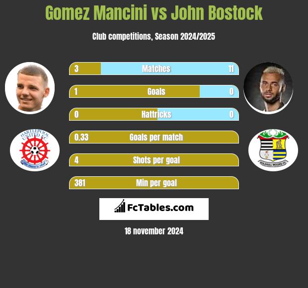 Gomez Mancini vs John Bostock h2h player stats