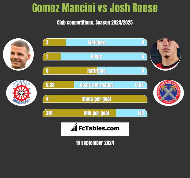 Gomez Mancini vs Josh Reese h2h player stats