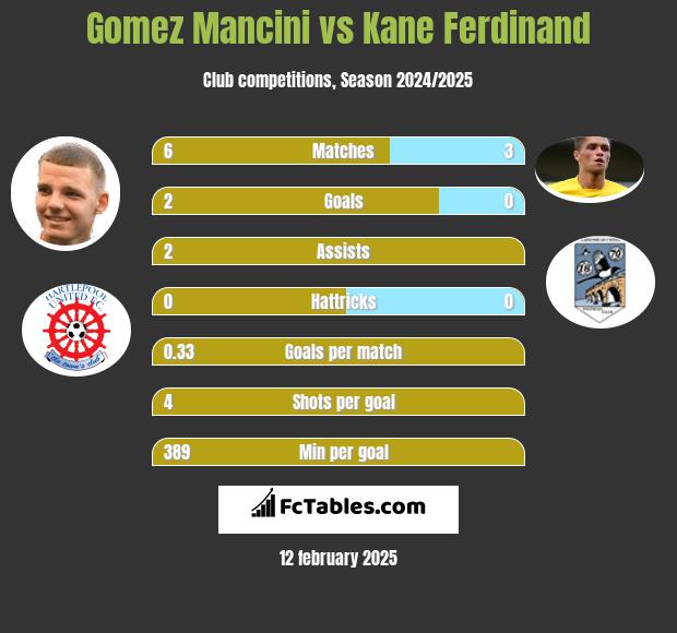 Gomez Mancini vs Kane Ferdinand h2h player stats