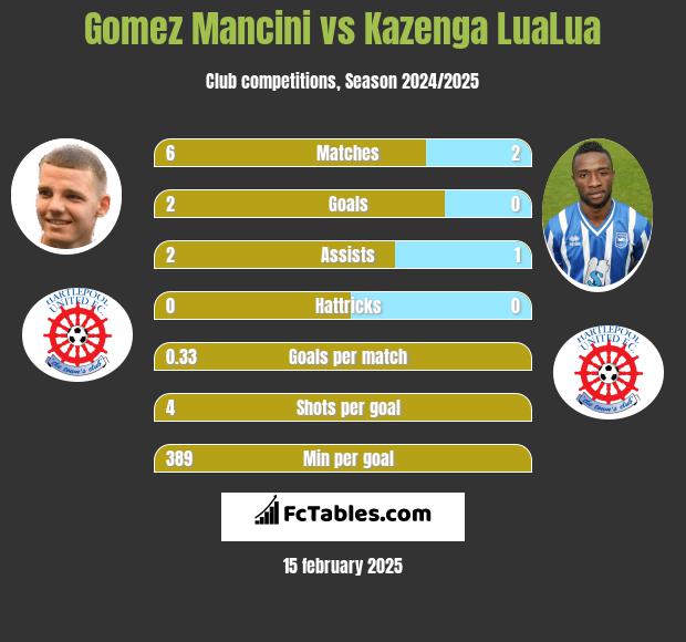 Gomez Mancini vs Kazenga LuaLua h2h player stats