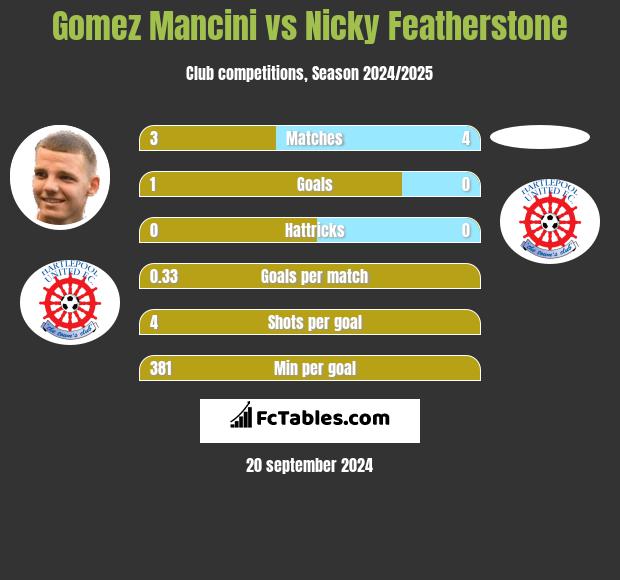 Gomez Mancini vs Nicky Featherstone h2h player stats