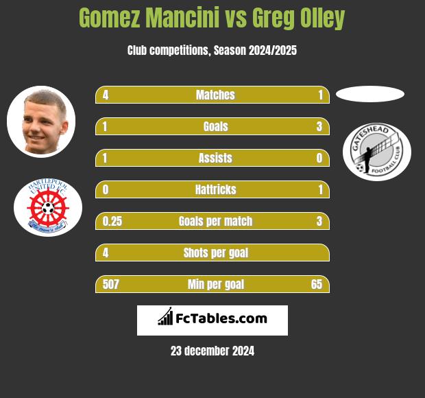 Gomez Mancini vs Greg Olley h2h player stats