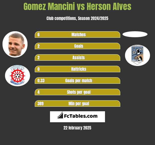 Gomez Mancini vs Herson Alves h2h player stats