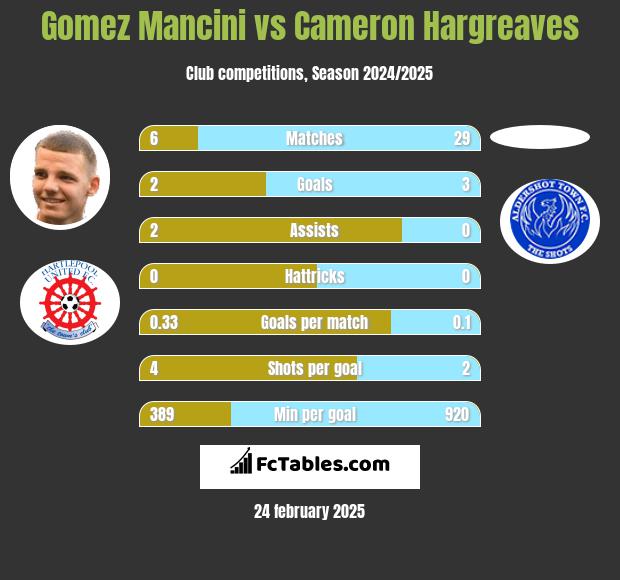 Gomez Mancini vs Cameron Hargreaves h2h player stats