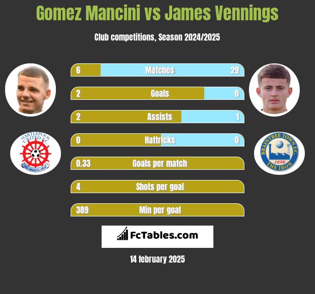 Gomez Mancini vs James Vennings h2h player stats